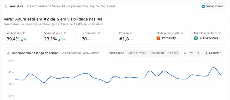 Tela de Analytics do Mind GEO: desempenho comparado por modelo de IA, por tópico e por país.