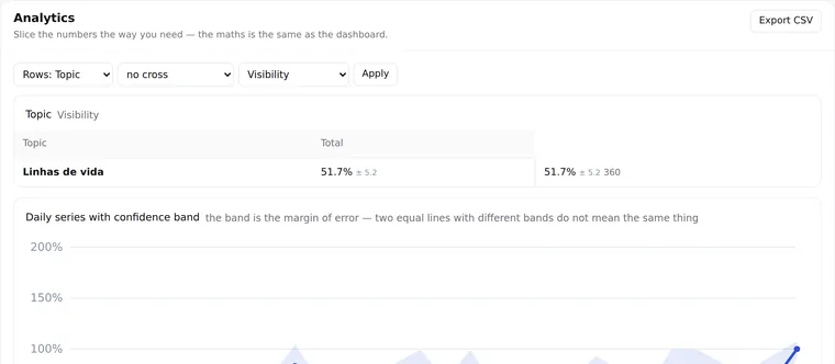 Analytics screen: performance compared by model, topic and country.