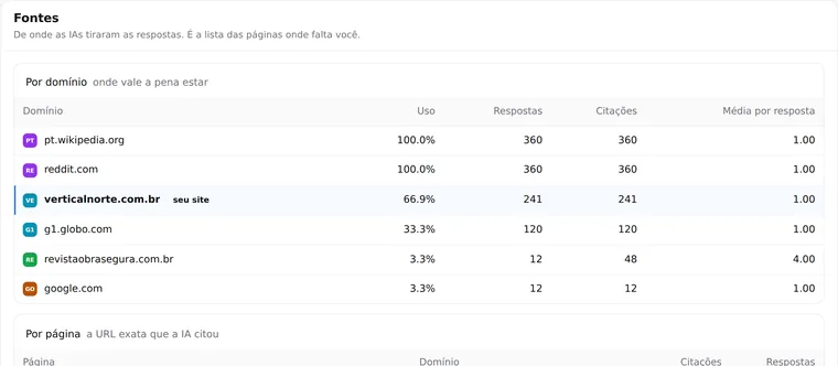 Sources screen: domains the AIs cited, with type and count.