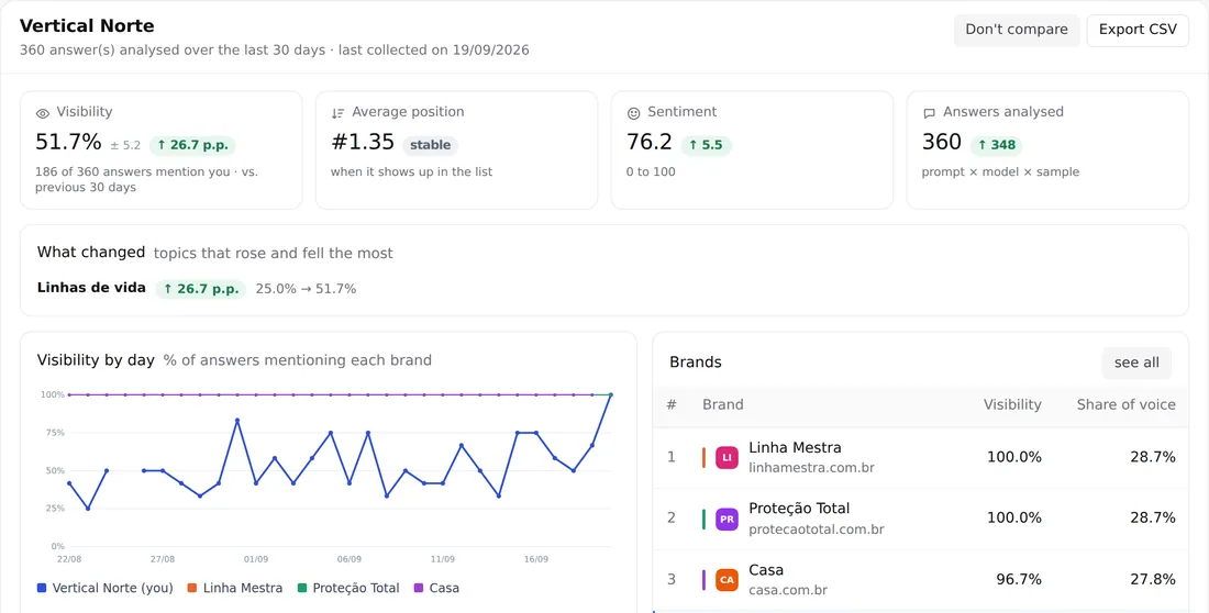 Mind GEO dashboard: visibility, share of voice, sentiment and average position, with the brand ranking.