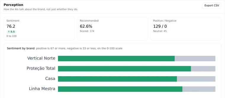 Perception screen: attributes associated with the brand in the answers.