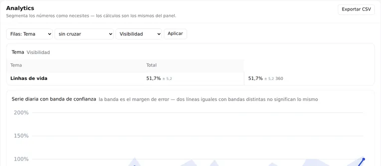 Pantalla de Analytics: desempeño comparado por modelo, tema y país.
