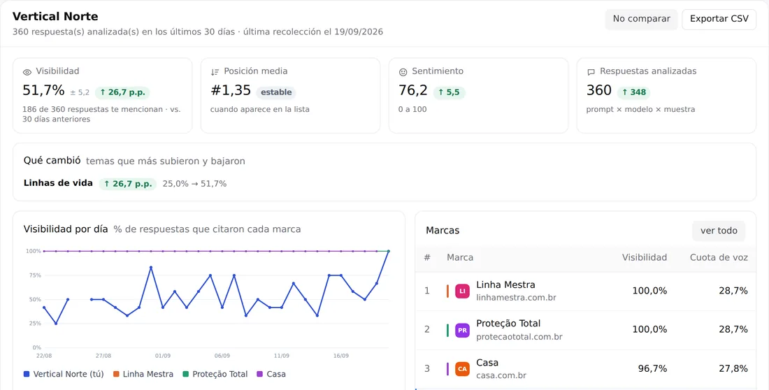 Panel de Mind GEO: visibilidad, cuota de voz, sentimiento y posición media, con el ranking de marcas.