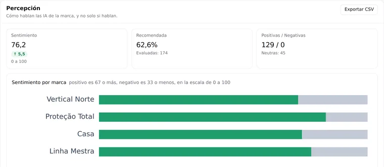 Pantalla de Percepción: atributos asociados a la marca en las respuestas.