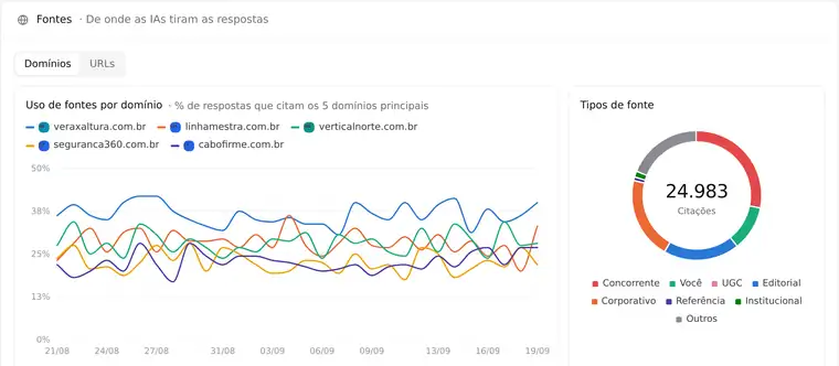 Tela de Fontes do Mind GEO: lista de domínios que as IAs citaram, com o tipo de cada fonte e quantas vezes apareceu.