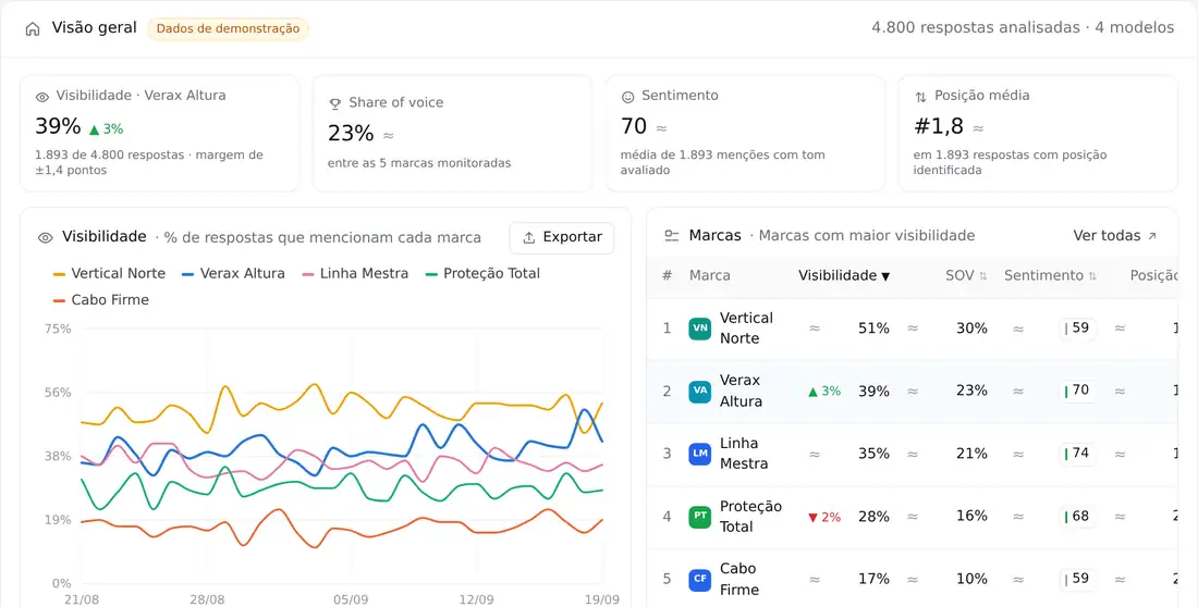 Painel do Mind GEO: visibilidade, share of voice, sentimento e posição média, e o ranking de marcas.